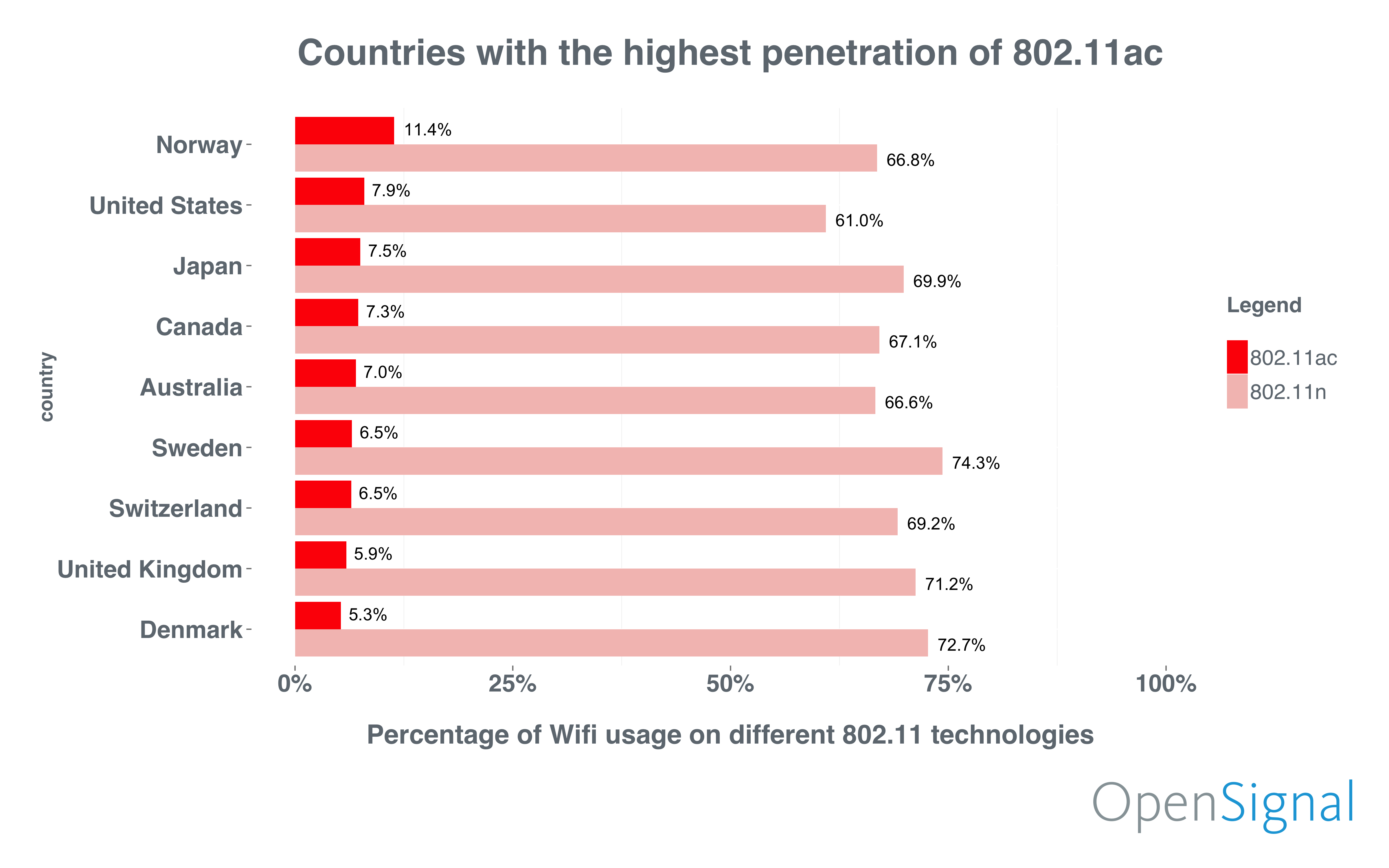 OpenSignal Wi-fi Usage Graphic Among Smartphones Examining the Adoption Rate of Gigabit Wi-Fi Open Signal YourDailyTech OpenSignal Wi-fi Usage Graphic Among Smartphones Examining the Adoption Rate of Gigabit Wi-Fi Open Signal YourDailyTech