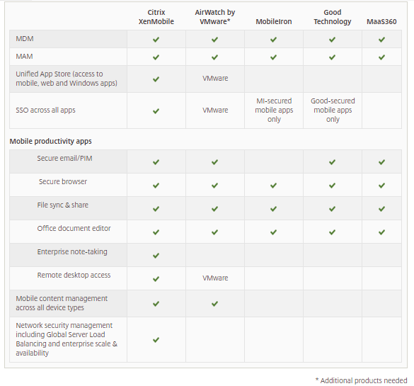 XenMobile v. Competitors