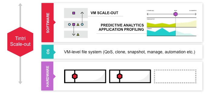 Tintri Scale-Out - Review: Tintiri Virtual Storage - YourDailyTech Tintri Scale-Out - Review: Tintiri Virtual Storage - YourDailyTech