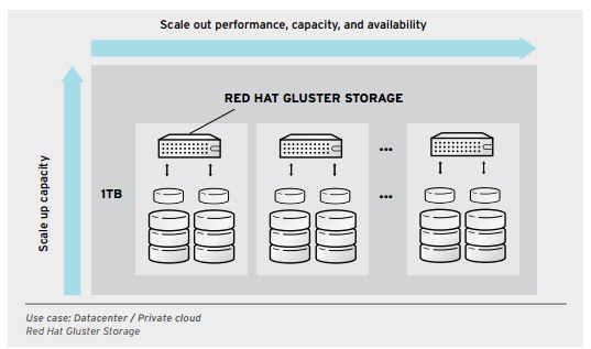 Red Hat Gluster Storage Aims to Manage Enterprises and Unstructured Data - YourDailyTech Red Hat Gluster Storage Aims to Manage Enterprises and Unstructured Data - YourDailyTech