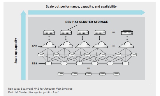 Red Hat Gluster Storage Aims to Manage Enterprises and Unstructured Data - YourDailyTech