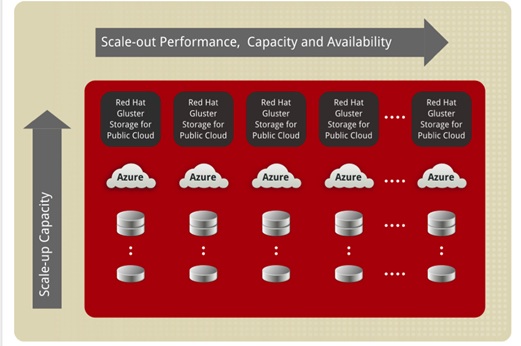 Red Hat Gluster Storage Aims to Manage Enterprises and Unstructured Data - YourDailyTechRed Hat Gluster Storage Aims to Manage Enterprises and Unstructured Data - YourDailyTech