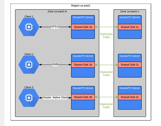 Red Hat Gluster Storage Aims to Manage Enterprises and Unstructured Data - YourDailyTech
