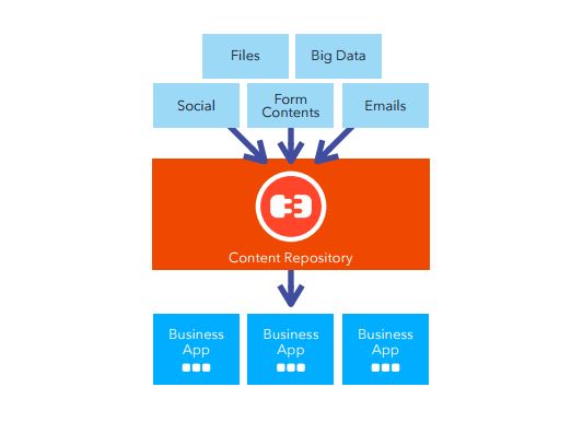 Review: Nuxeo Content Repository - YourDailyTech