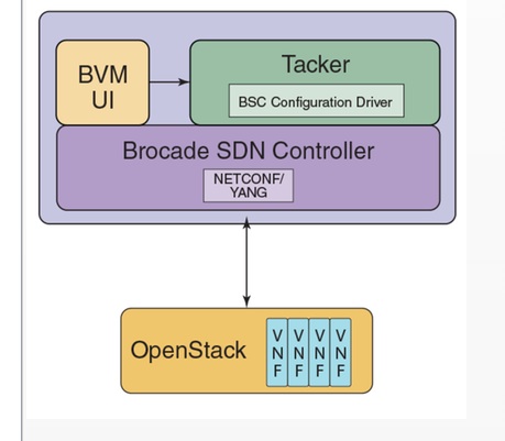 Review: Brocade Opens the Virtual Network Function Manager Market - YourDailyTech