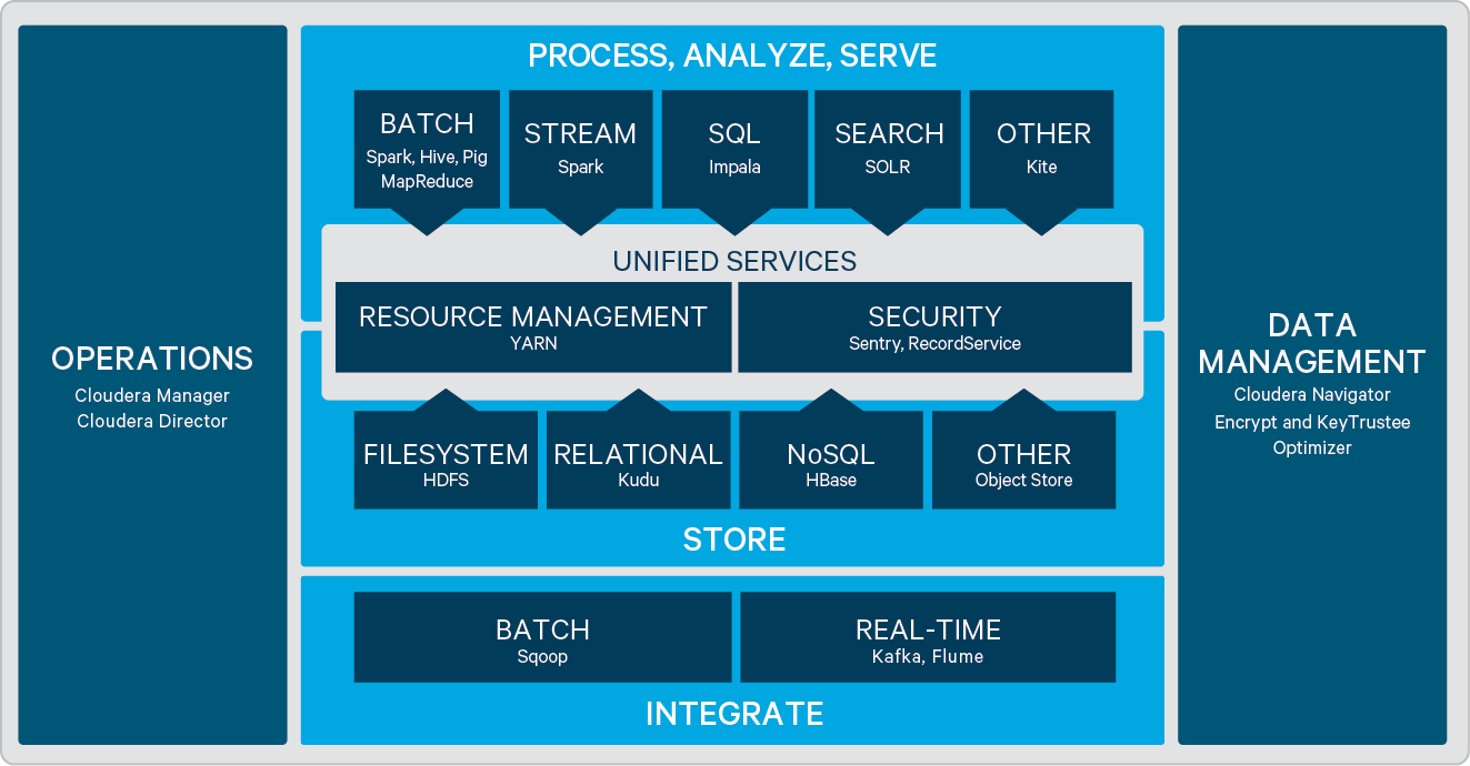 Review: Cloudera Enterprise - YourDailyTech
