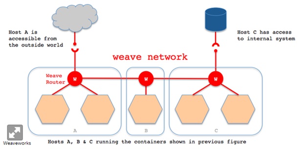 Review: Connecting the Details on Weaveworks' Weave Net - YourDailyTech