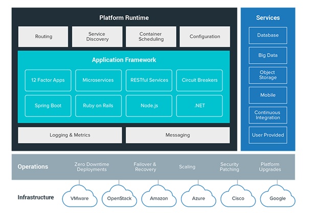 Review: A Peek into Pivotal Cloud Foundry - YourDailyTech