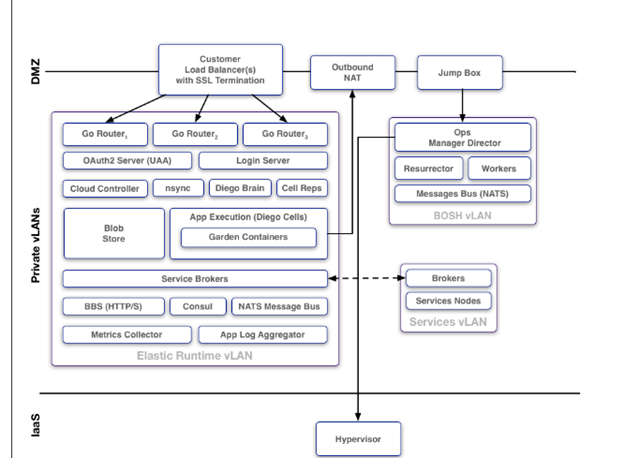 Review: A Peek into Pivotal Cloud Foundry - YourDailyTech