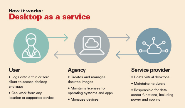 Using Desktop as a Service Practically - YourDailyTech