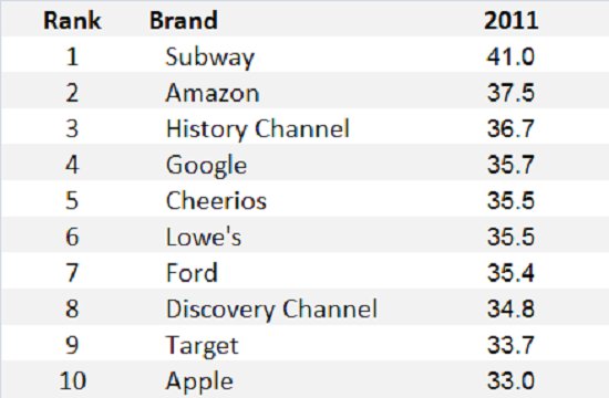 2011 BrandIndex Buzz Rankings Top 10