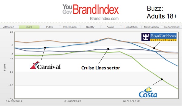 Costa Concordia crash Buzz impact