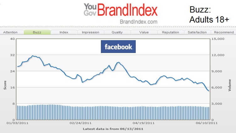 Facebook Buzz Adults 18+