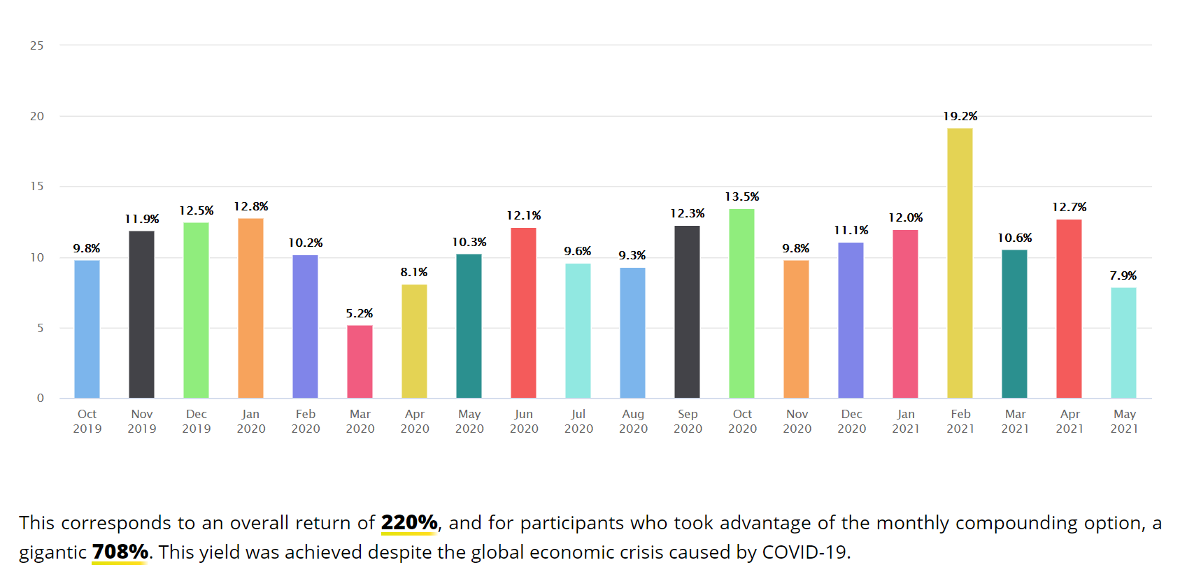 yieldnodes withdrawal fee