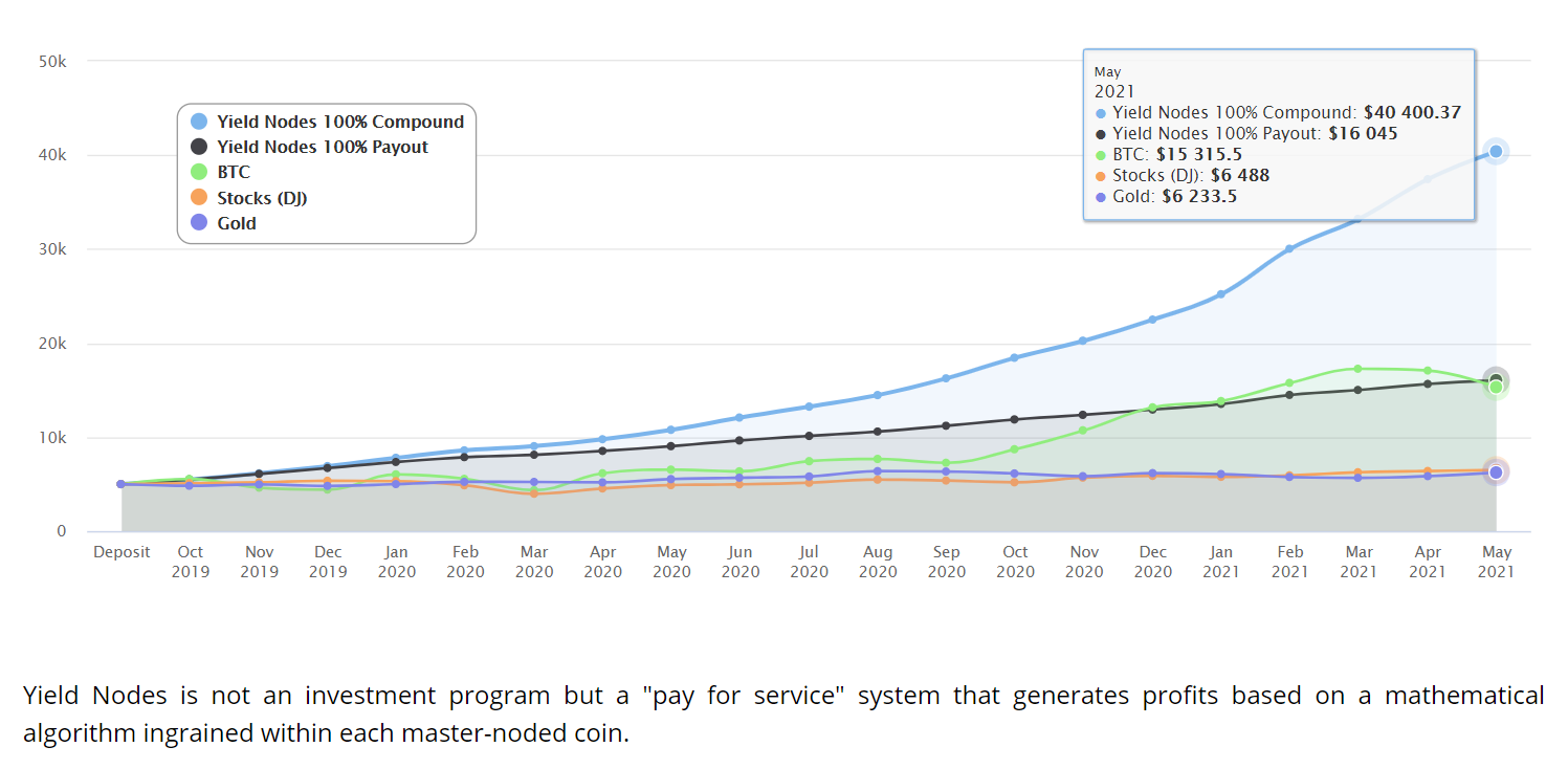 yieldnodes scam reddit