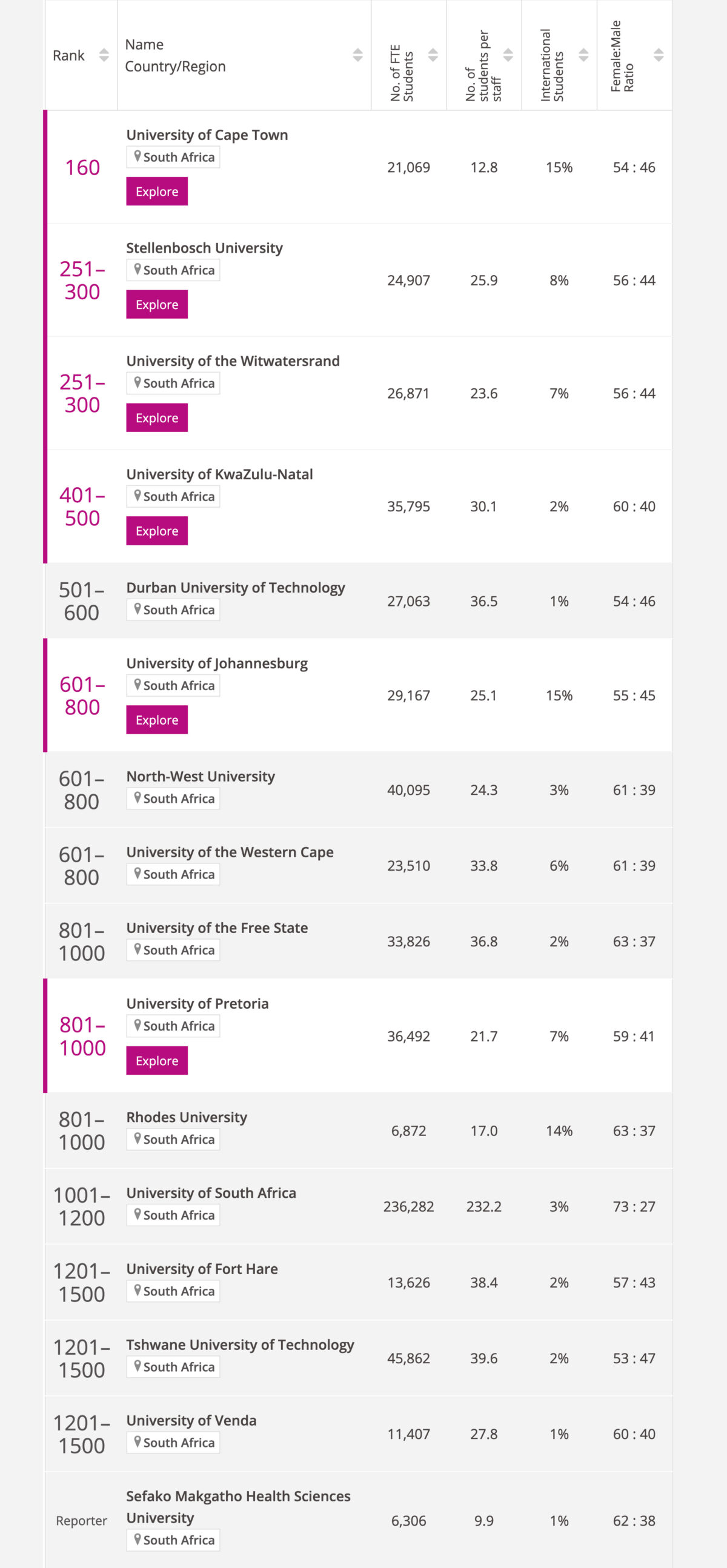These are the 10 top-ranked Universities in South Africa (2023 ...