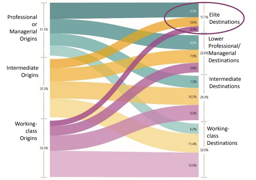Higher education: Do we value degrees in completely the wrong way?