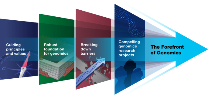 Strategic vision for improving human health at The Forefront of Genomics
