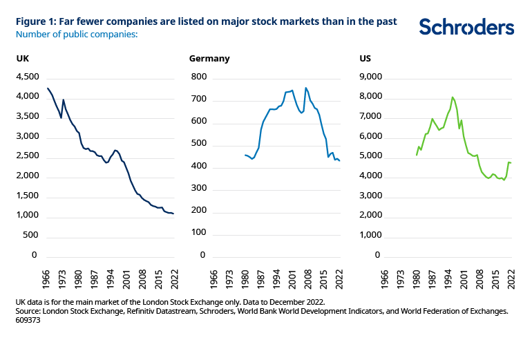 The global supply of equities is shrinking ' here's what you need to know