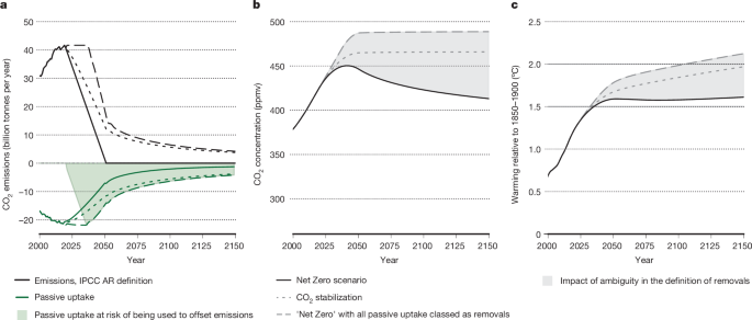 Geological Net Zero and the need for disaggregated accounting for carbon sinks - Nature