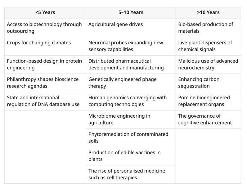 3 scenarios for how bioengineering could change our world in 10 years
