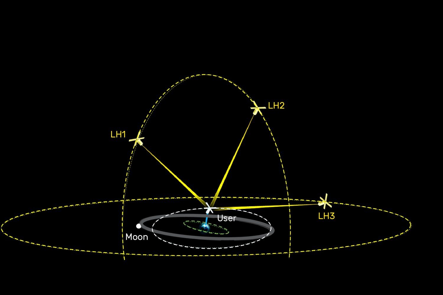 High-orbit satellites could light the way for travel to the moon
