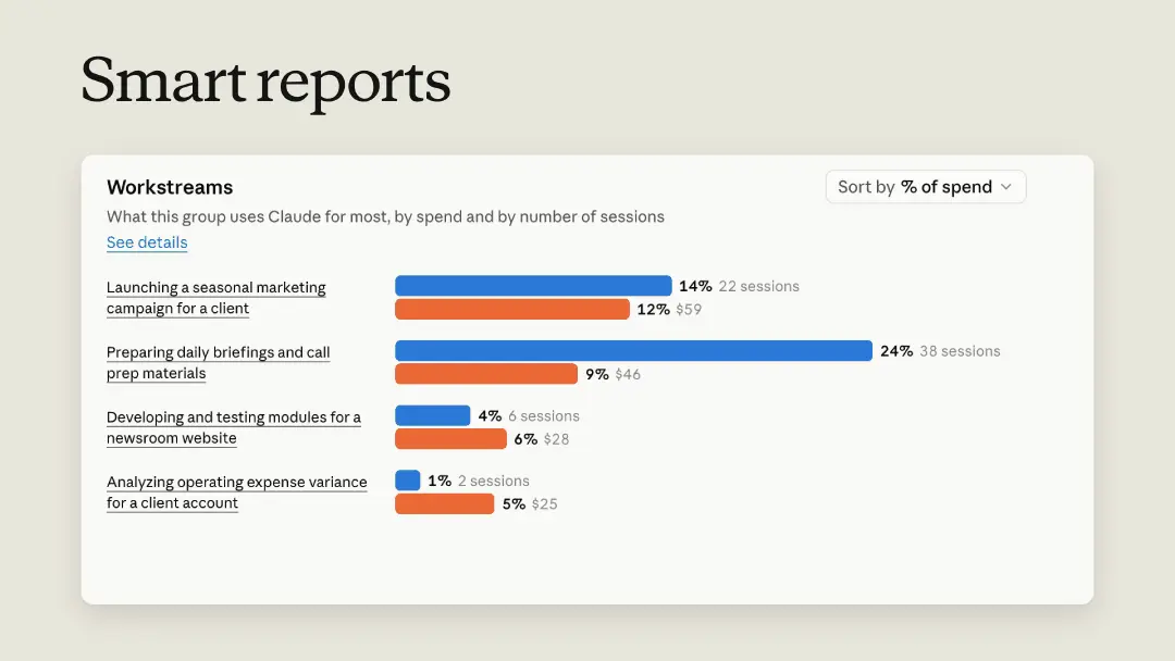Anthropic just launched tools to show companies what their AI spending is buying | TechCrunch