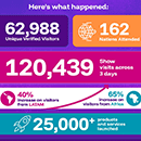 World Gaming Week draws record 62,988 industry professionals to Barcelona
