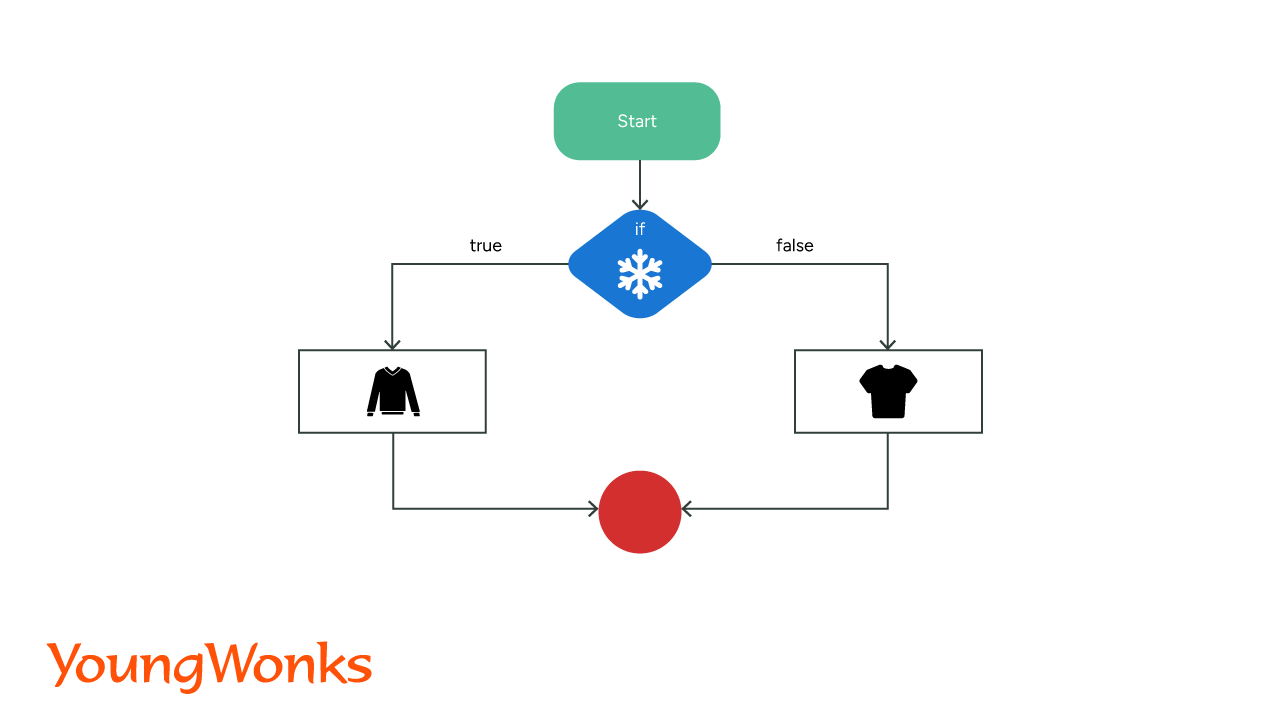 How to use Python If Else statements