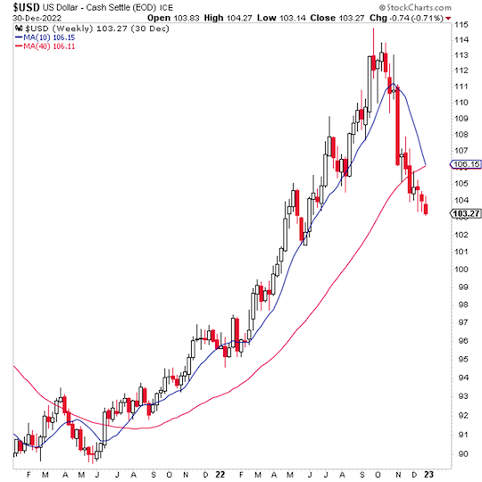 Dollar Index