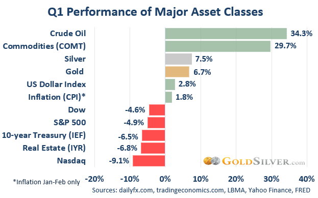 Q1 Performance of Major Asset Classes