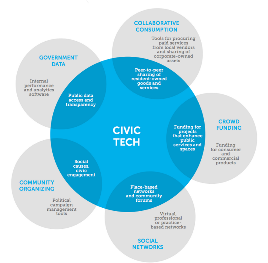 Civic Tech Civic Tech