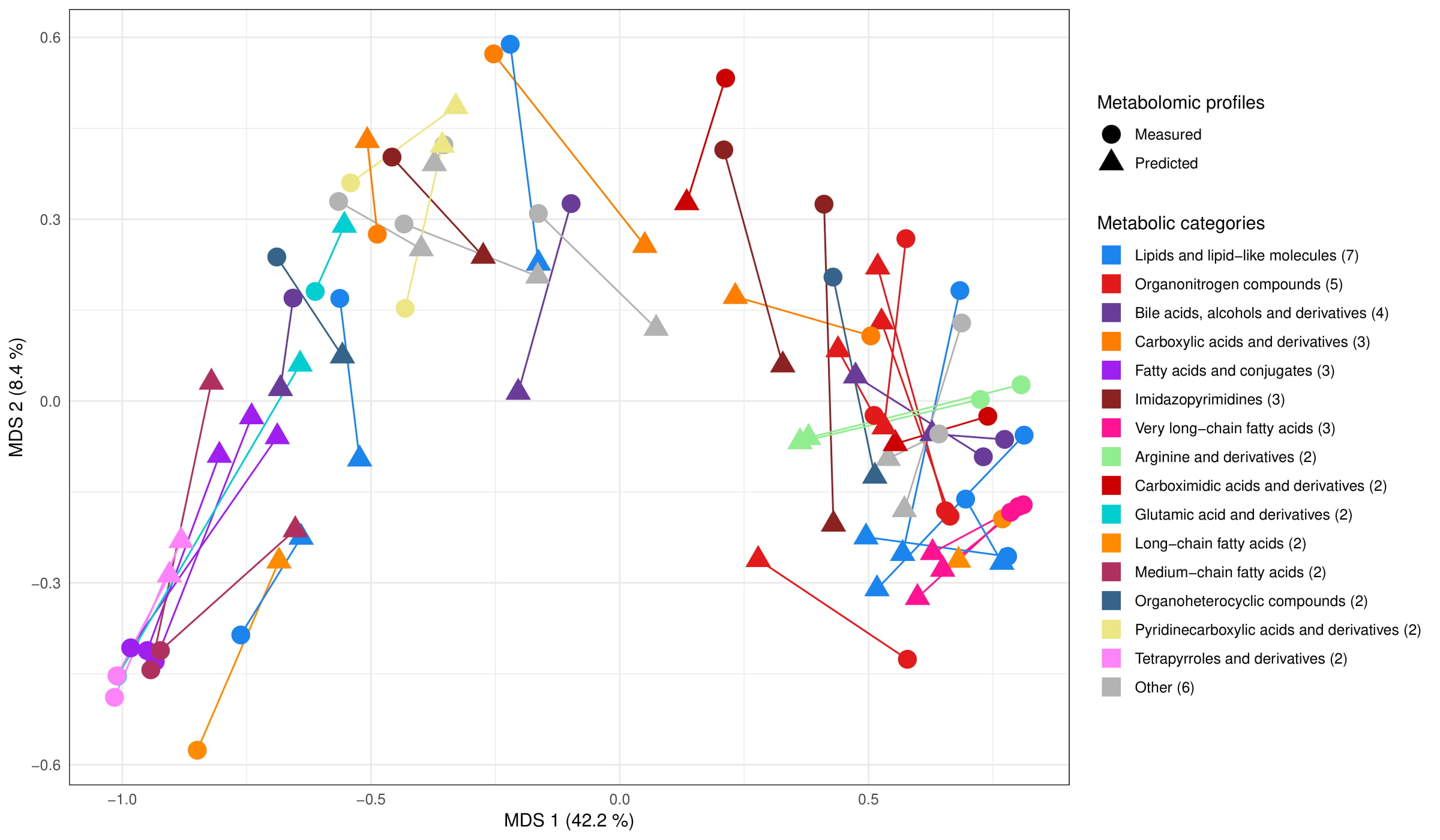 Figure 2: Predicted and measured metabolite profiles reveal a similar global structure in the IBD microbiome. Reproduced from the paper in Nature Communications: http://go.nature.com/XXXXXXX. Figure 2: Predicted and measured metabolite profiles reveal a similar global structure in the IBD microbiome. Reproduced from the paper in Nature Communications: http://go.nature.com/XXXXXXX.