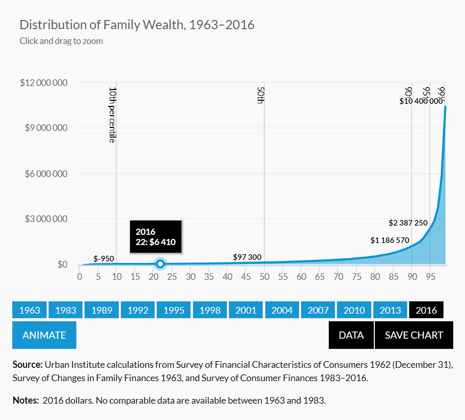 Distribution of Family Wealth Distribution of Family Wealth