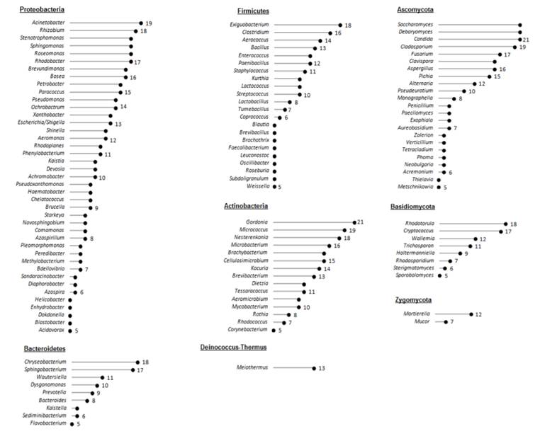 Figure 3: Bacterial and fungal genera that were represented in the number of dishwashers samples in the study. Figure 3: Bacterial and fungal genera that were represented in the number of dishwashers samples in the study.