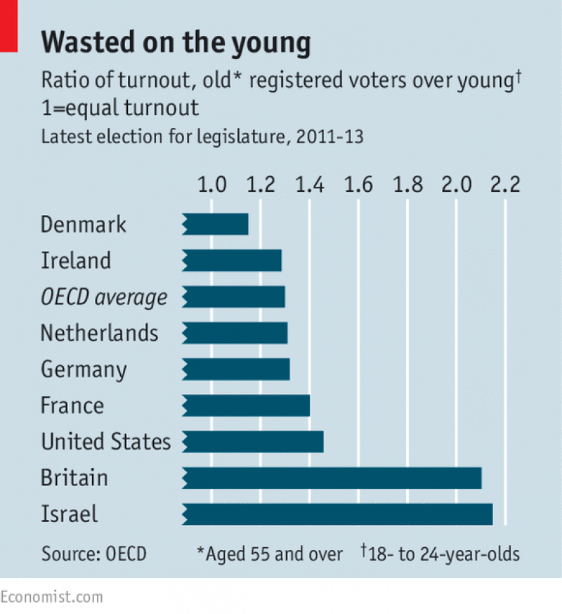 Ratio of voter turnout by age, The Economist Ratio of voter turnout by age, The Economist