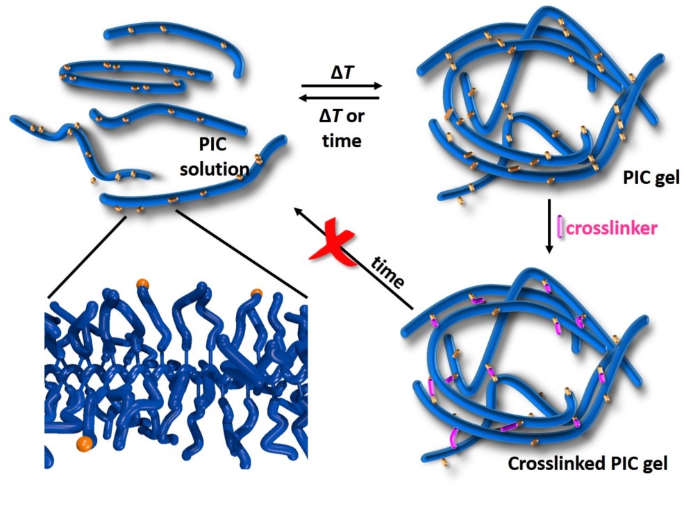 Crosslinking approach Crosslinking approach