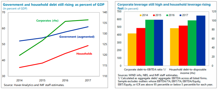 International Monetary Fund Country Report: China 2018 International Monetary Fund Country Report: China 2018