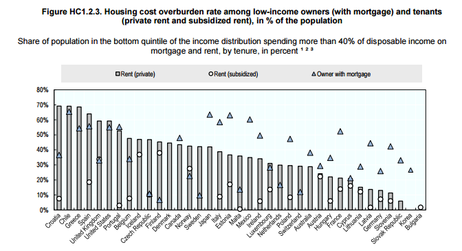 Housing Costs Over Income Housing Costs Over Income