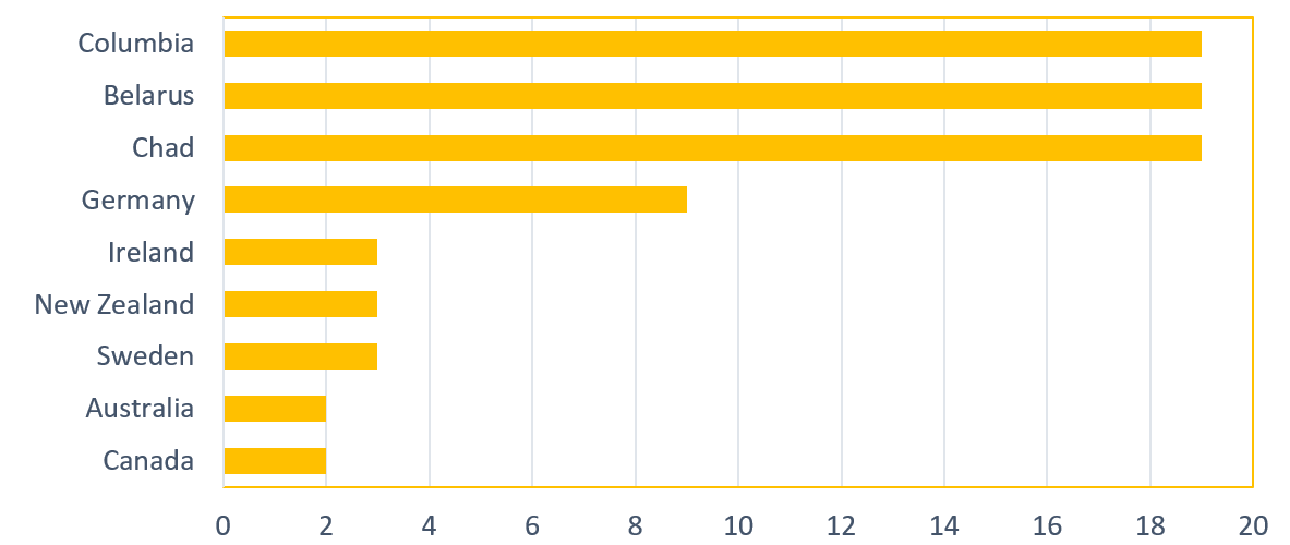 Number of international steps needed to set up a company Number of international steps needed to set up a company