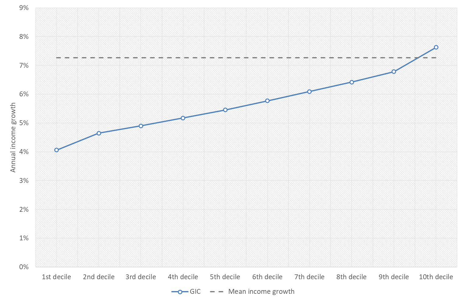 Growth Incidence Curve, China, 1990-2015 Growth Incidence Curve, China, 1990-2015