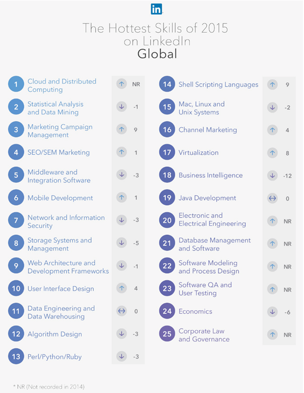 LinkedIn hottest skills LinkedIn hottest skills