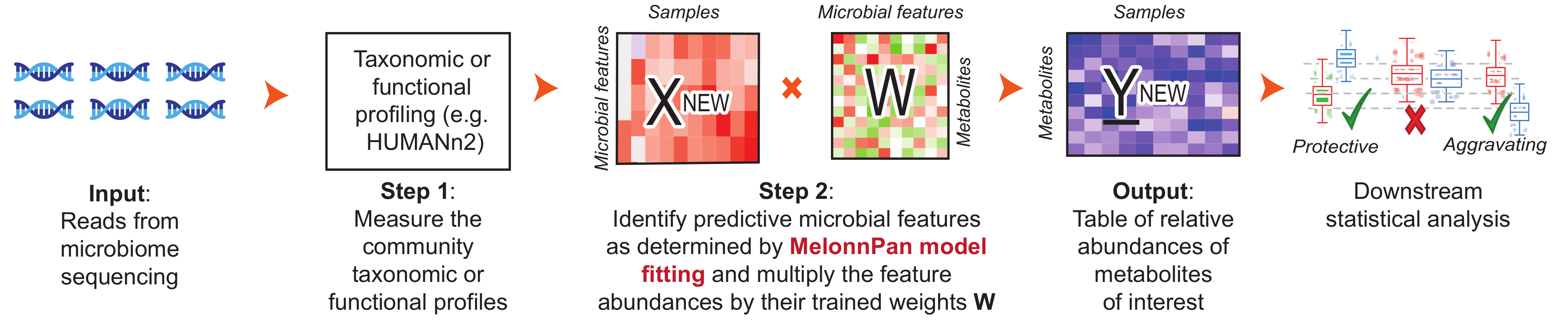Figure 1: MelonnPan is a method for predicting metabolites from metagenomes. Reproduced from the paper in Nature Communications: http://go.nature.com/XXXXXXX. Figure 1: MelonnPan is a method for predicting metabolites from metagenomes. Reproduced from the paper in Nature Communications: http://go.nature.com/XXXXXXX.