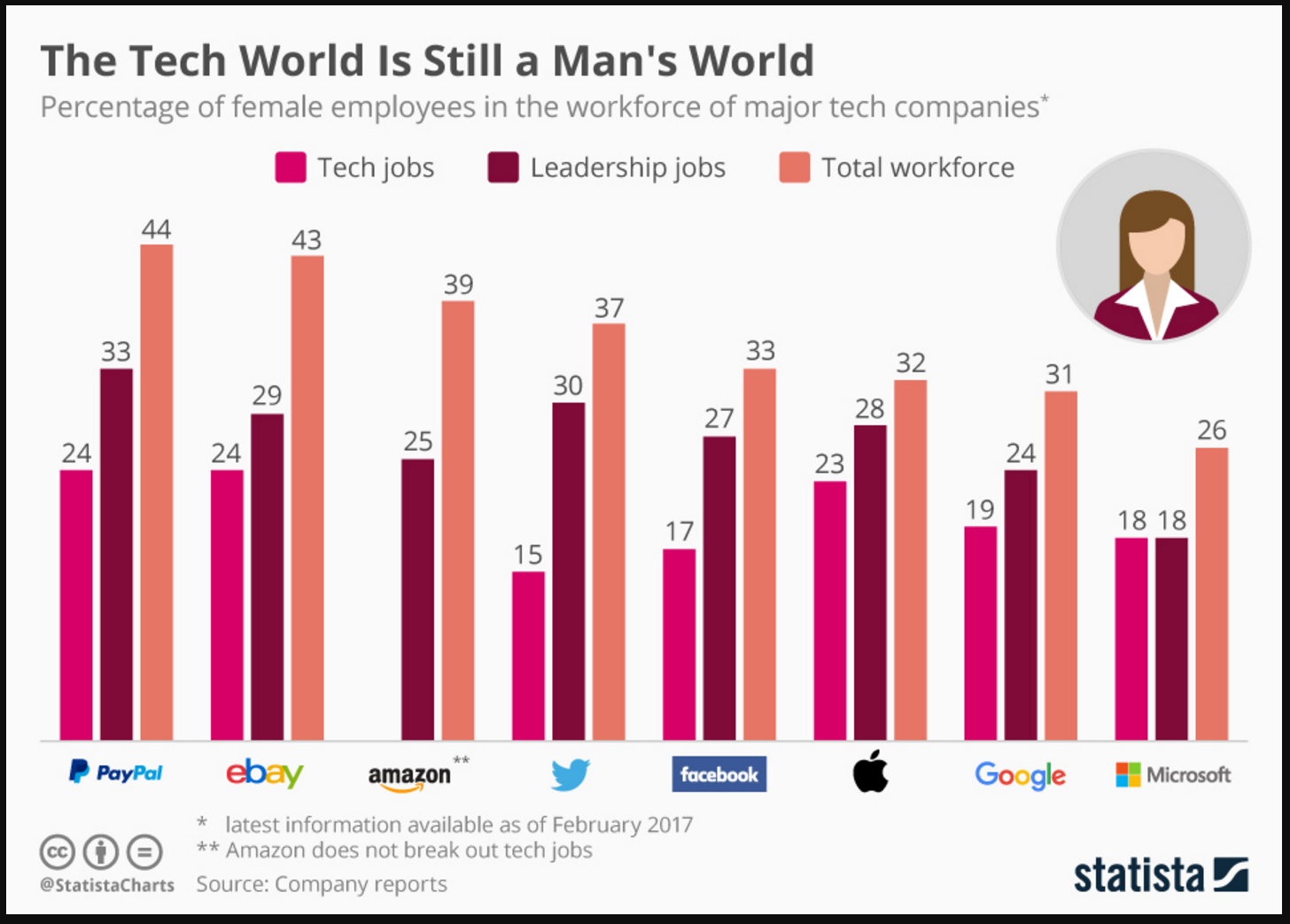 Tech is still a man's world Tech is still a man's world