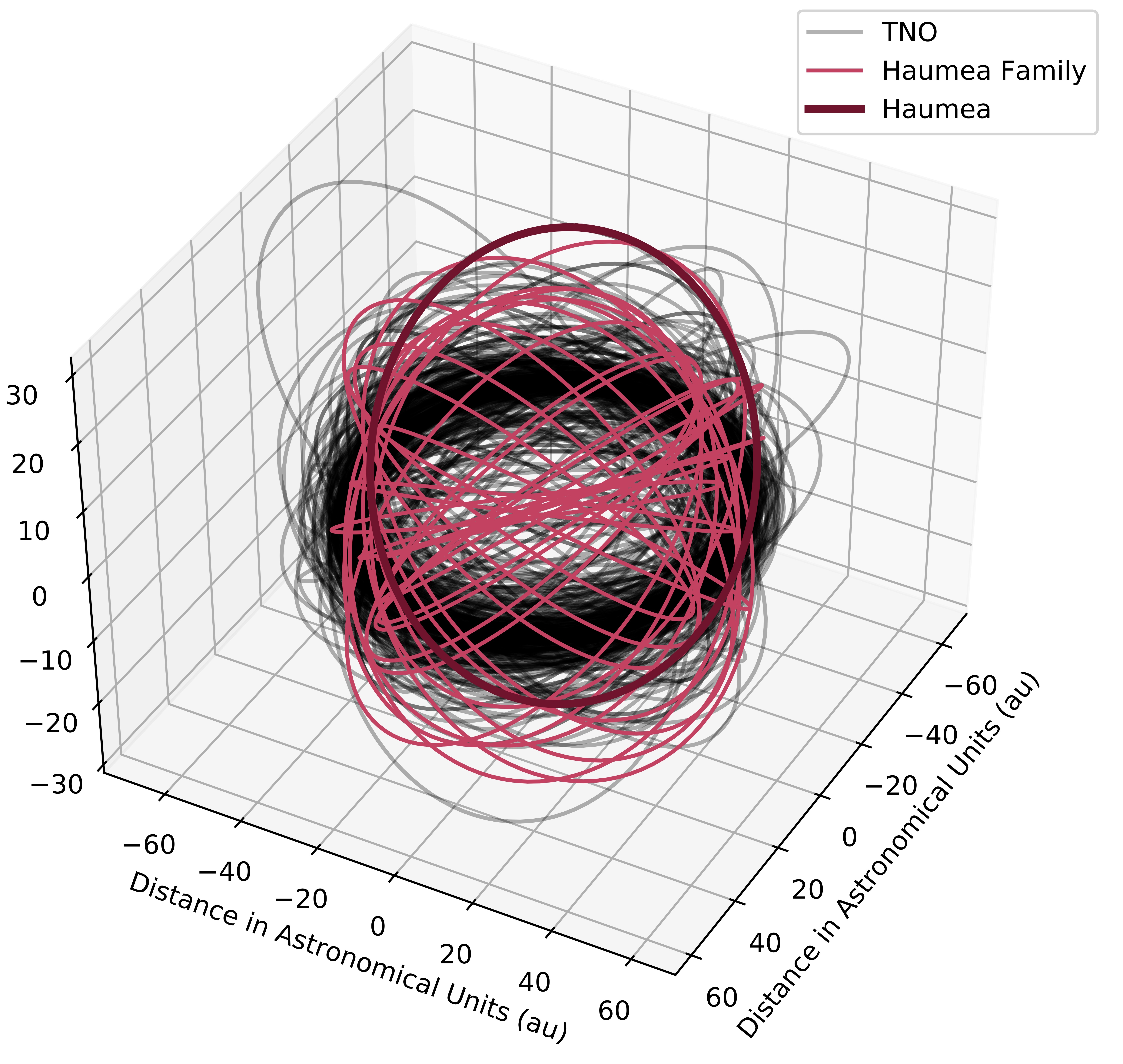 TNO Orbits in 3D TNO Orbits in 3D