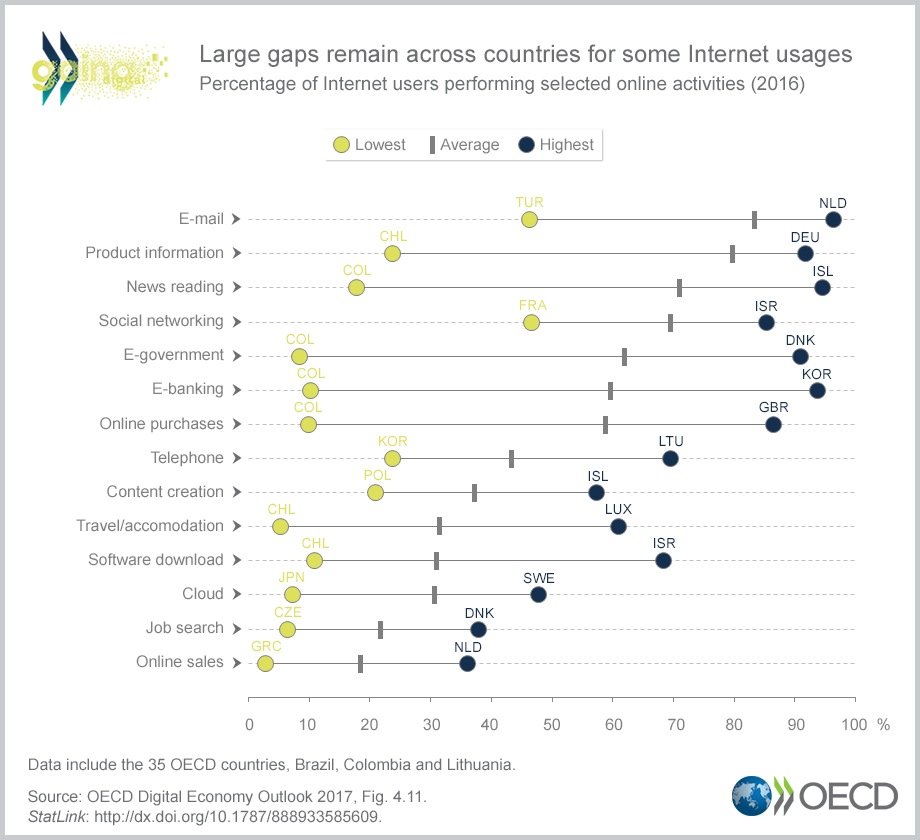 Large gaps remain across countries for some Internet usages Large gaps remain across countries for some Internet usages