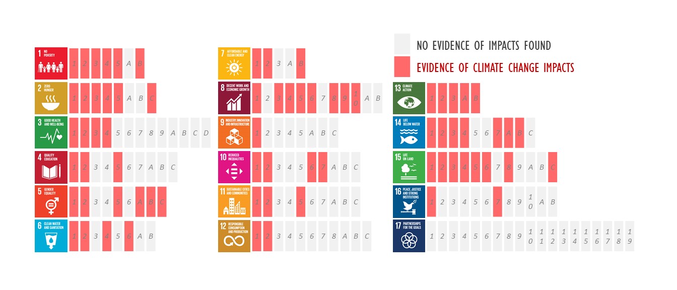 Figure 1 Impacts of climate change on the achievement of the SDGs. Figure 1 Impacts of climate change on the achievement of the SDGs.