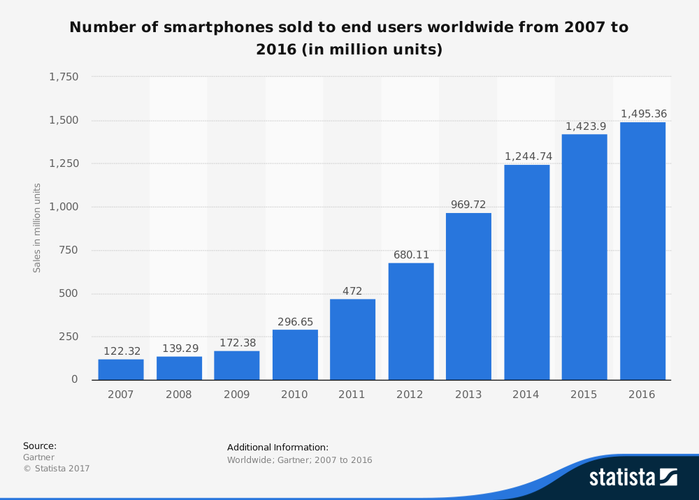 Number of smartphones sold Number of smartphones sold