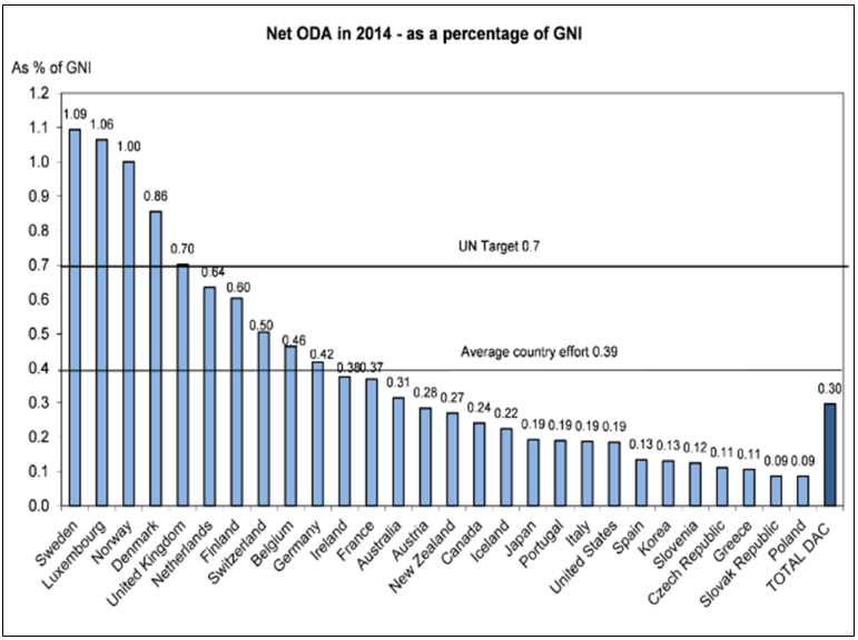 Net ODA in 2014 Net ODA in 2014