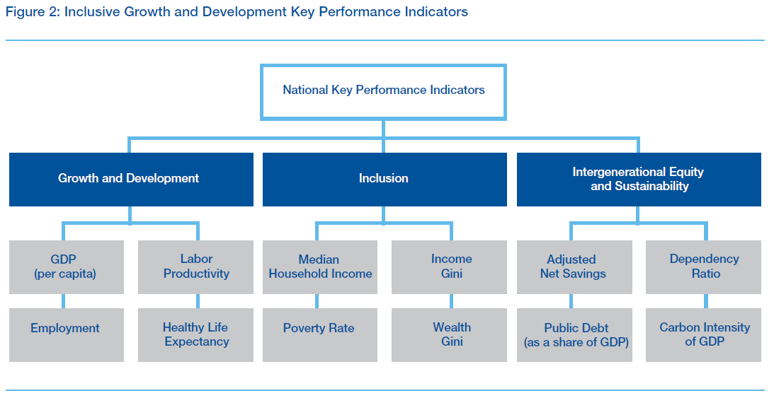 WEF Framework For Inclusive Growth WEF Framework For Inclusive Growth